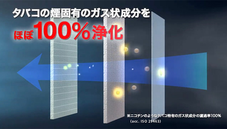 タバコの煙固有のガス状成分をほぼ100%浄化